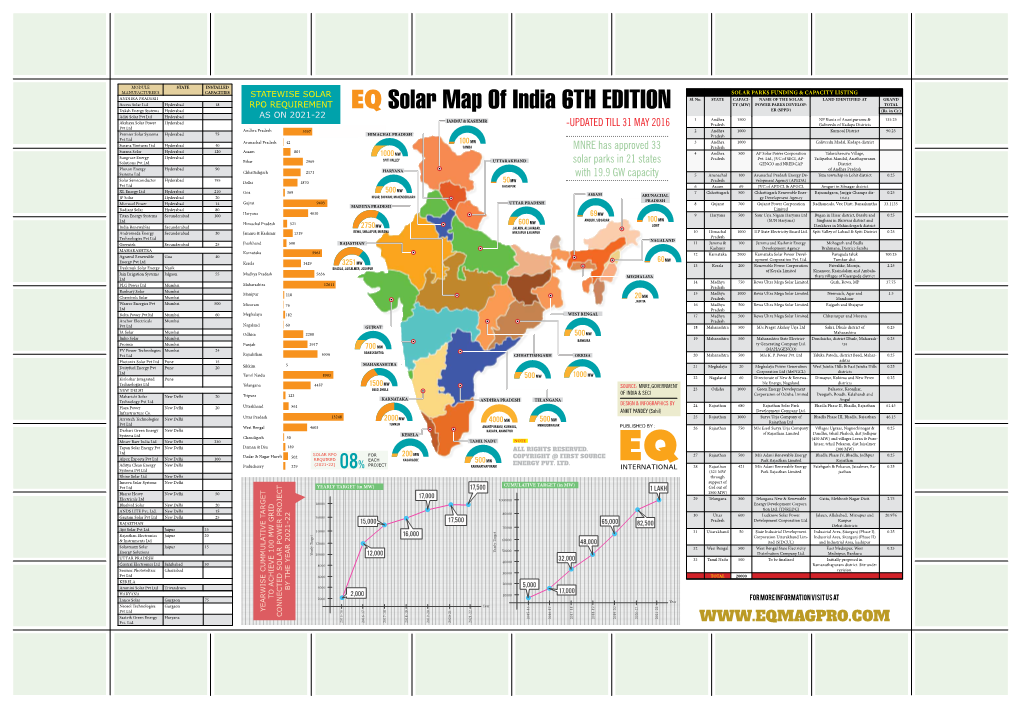 Solar Parks Funding & Capacity Listing