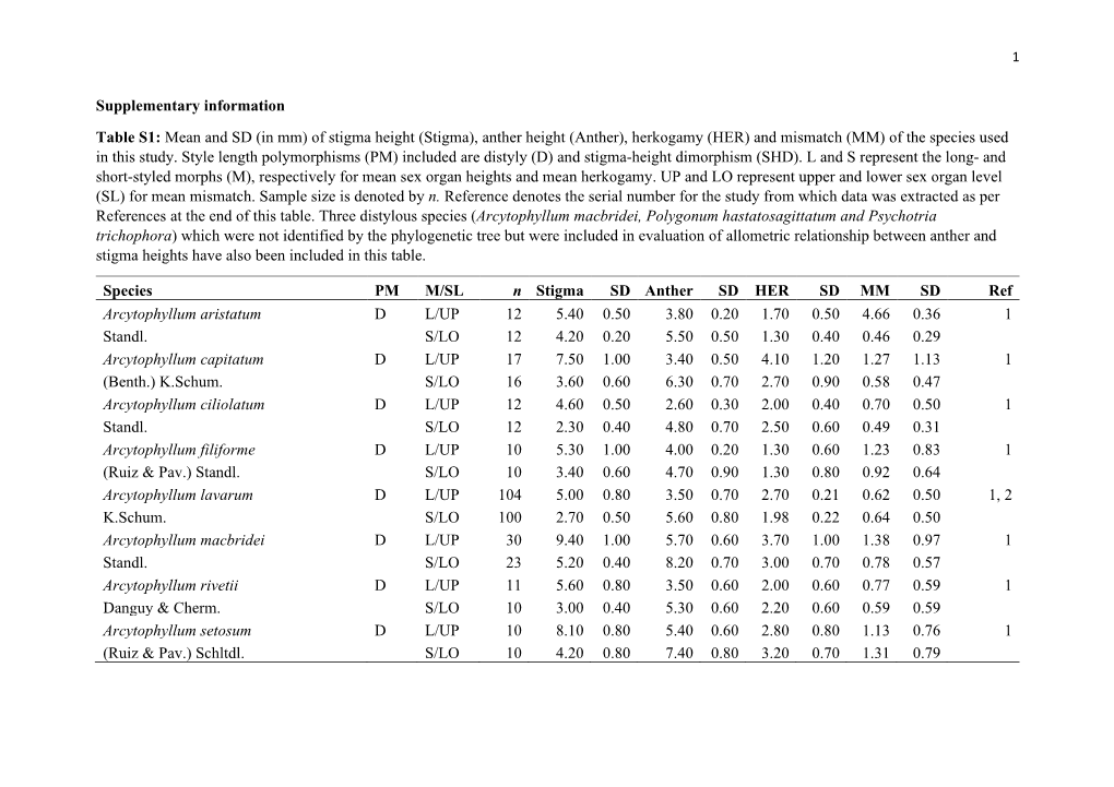 Stigma Height (Stigma), Anther Height (Anther), Herkogamy (HER) and Mismatch (MM) of the Species Used in This Study