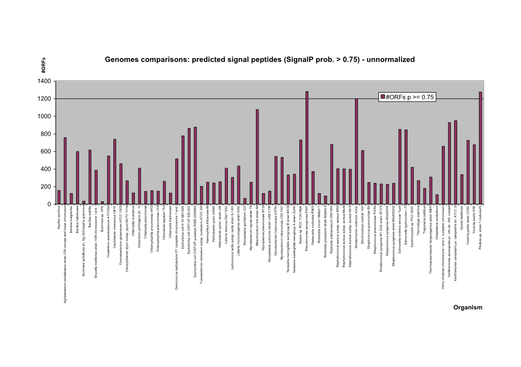 Genomes Comparisons: Predicted Signal Peptides (Signalp Prob
