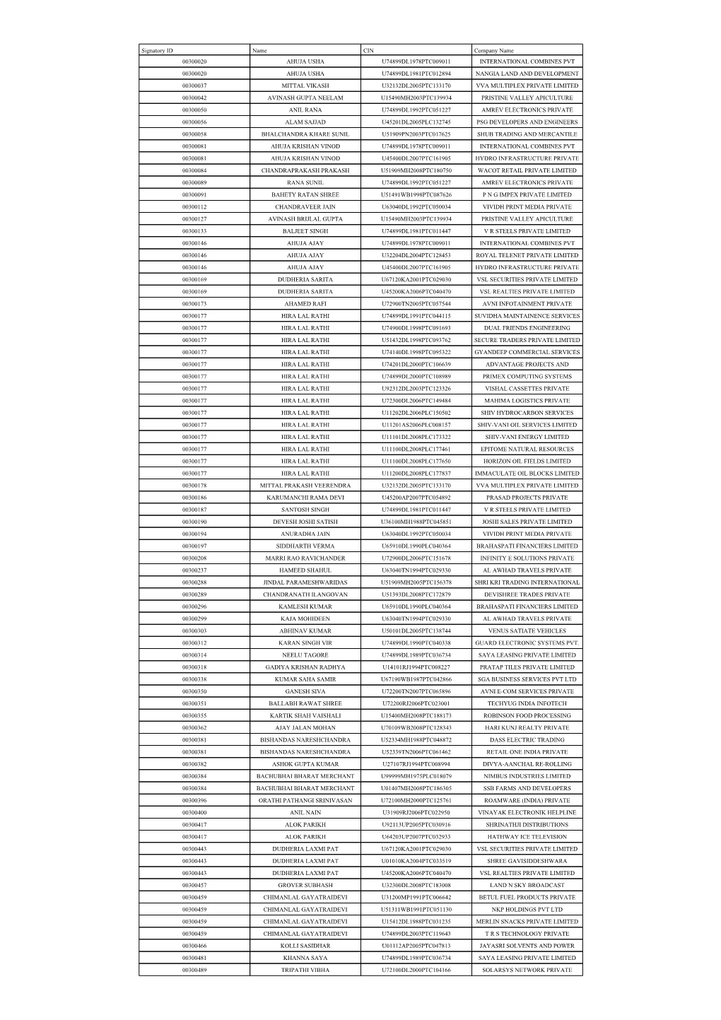 Signatory ID Name CIN Company Name 00300020 AHUJA USHA
