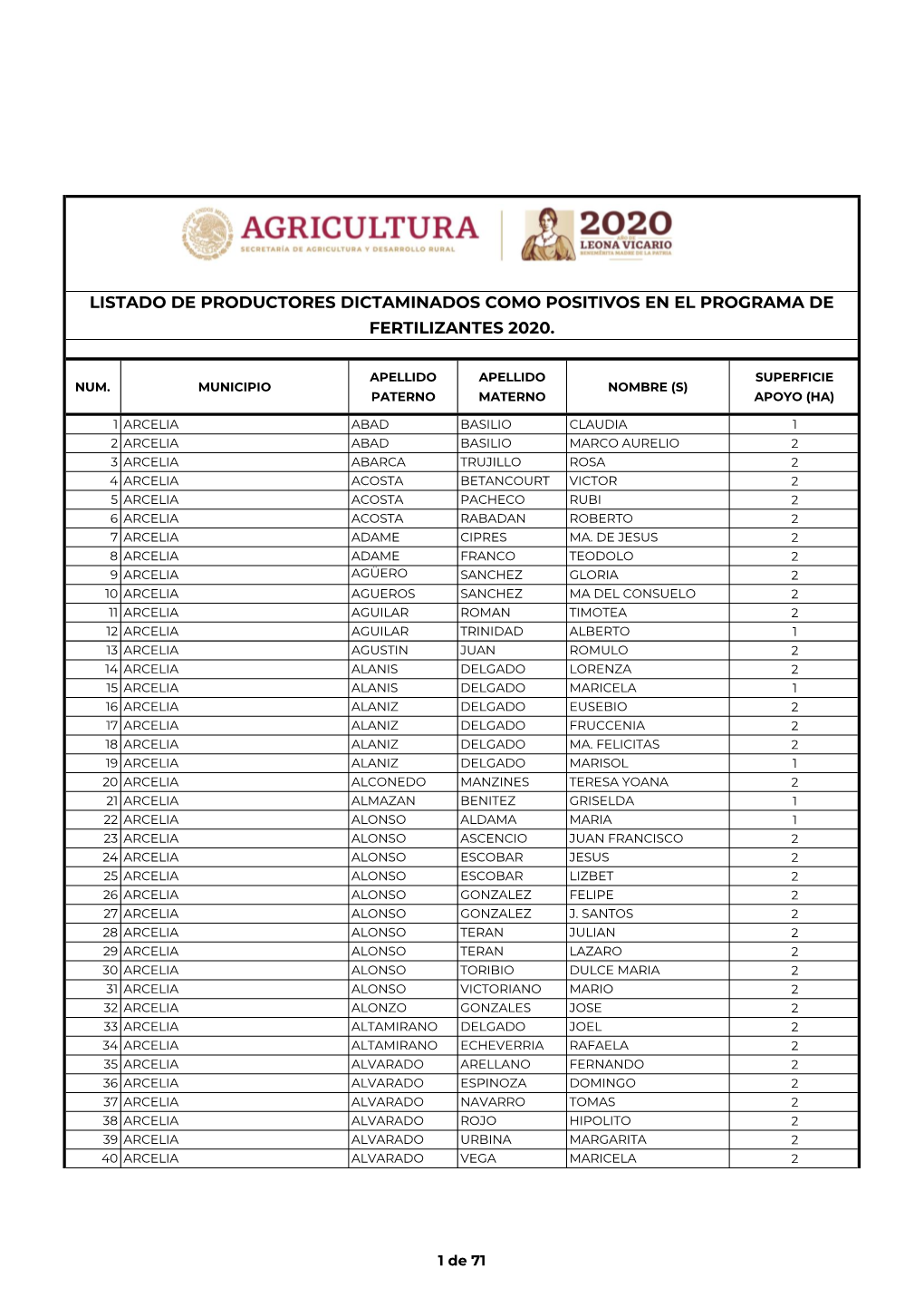 Listado De Productores Dictaminados Como Positivos En El Programa De Fertilizantes 2020