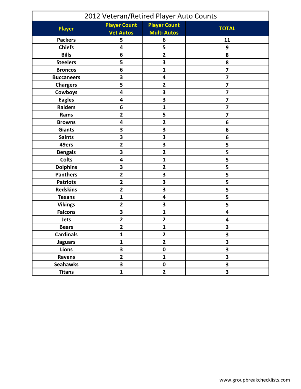 2012 Veteran/Retired Player Auto Counts