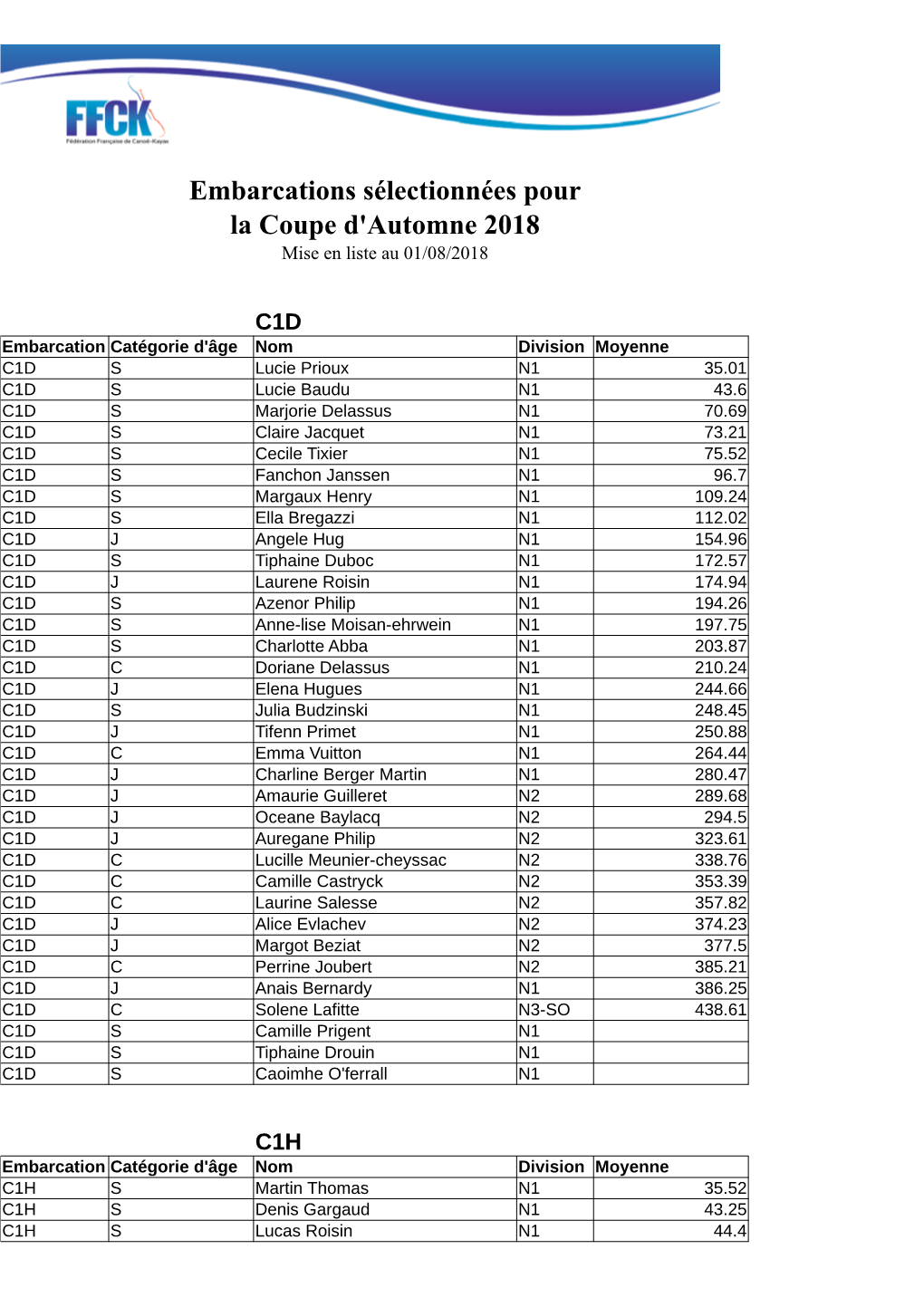 Embarcations Sélectionnées Pour La Coupe D'automne 2018 Mise En Liste Au 01/08/2018