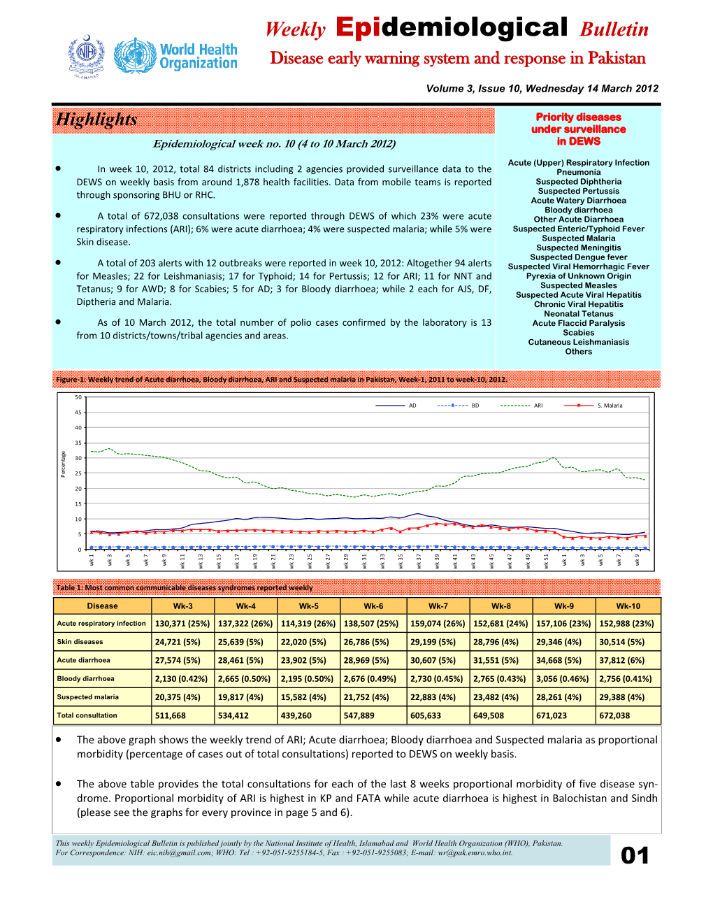 Weekly Epidemiological Bulletin Disease Early Warning System and Response in Pakistan