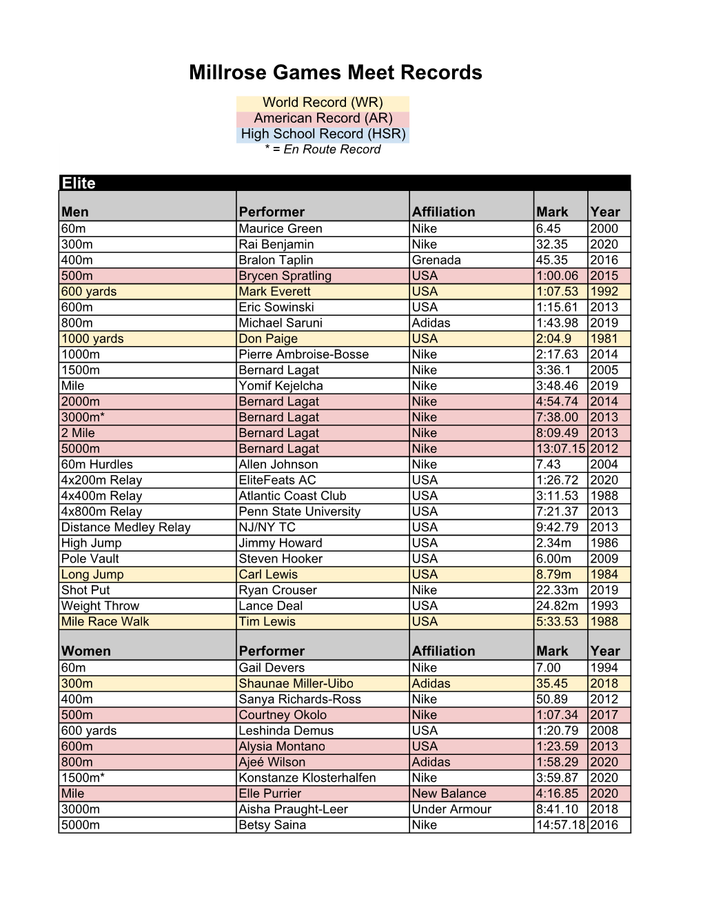 Millrose Games Records (1) (1).Xlsx