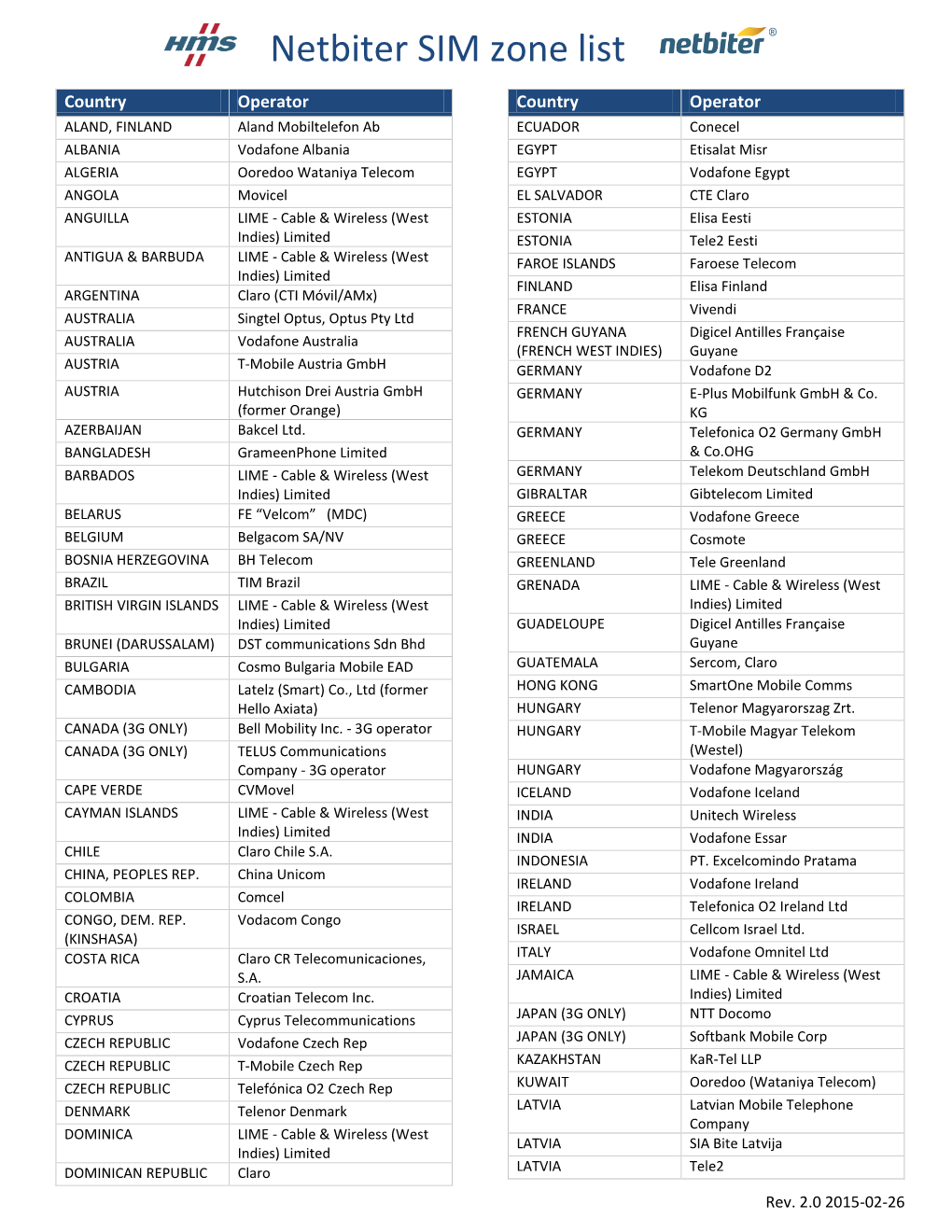 Netbiter SIM Zone List