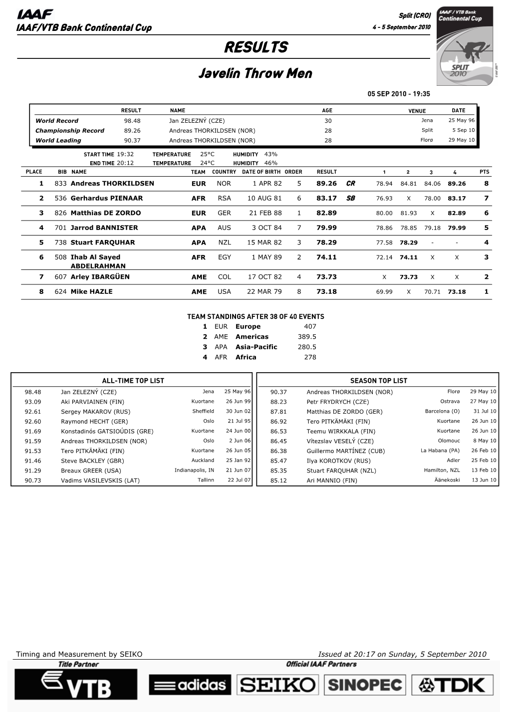 RESULTS Javelin Throw Men