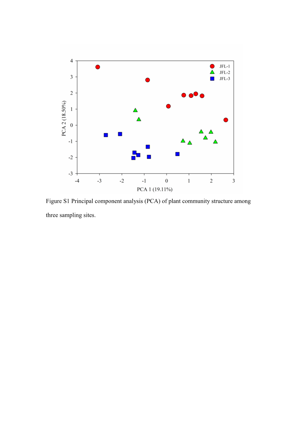 Figure S1 Principal Component Analysis (PCA) of Plant Community Structure Among Three Sampling