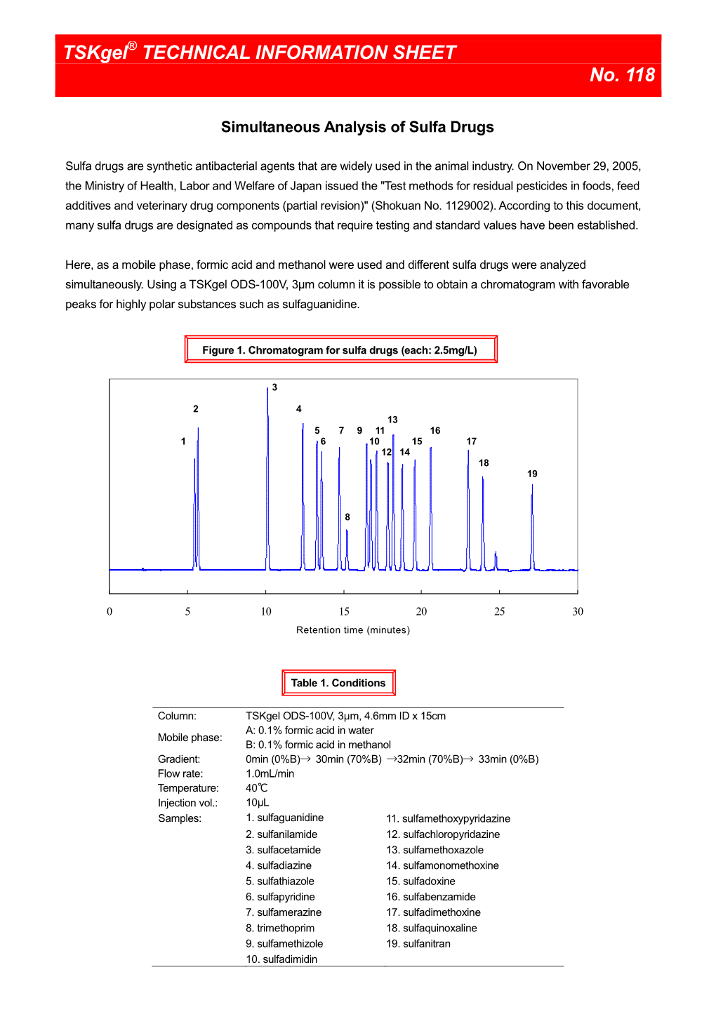 Simultaneous Analysis of Sulfa Drugs