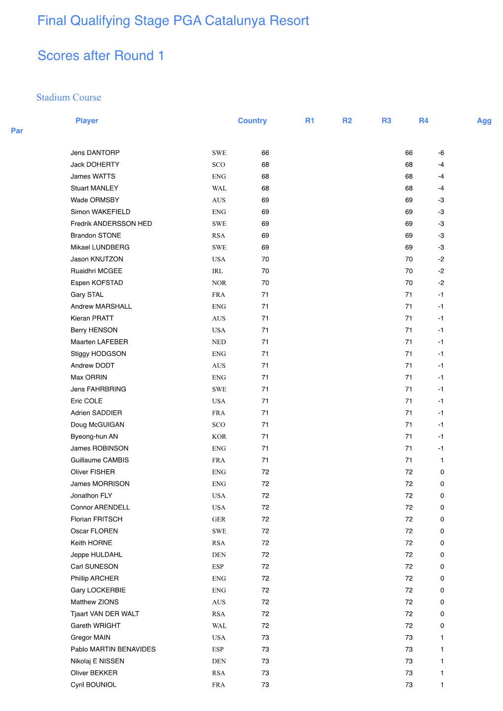 Final Qualifying Stage PGA Catalunya Resort Scores