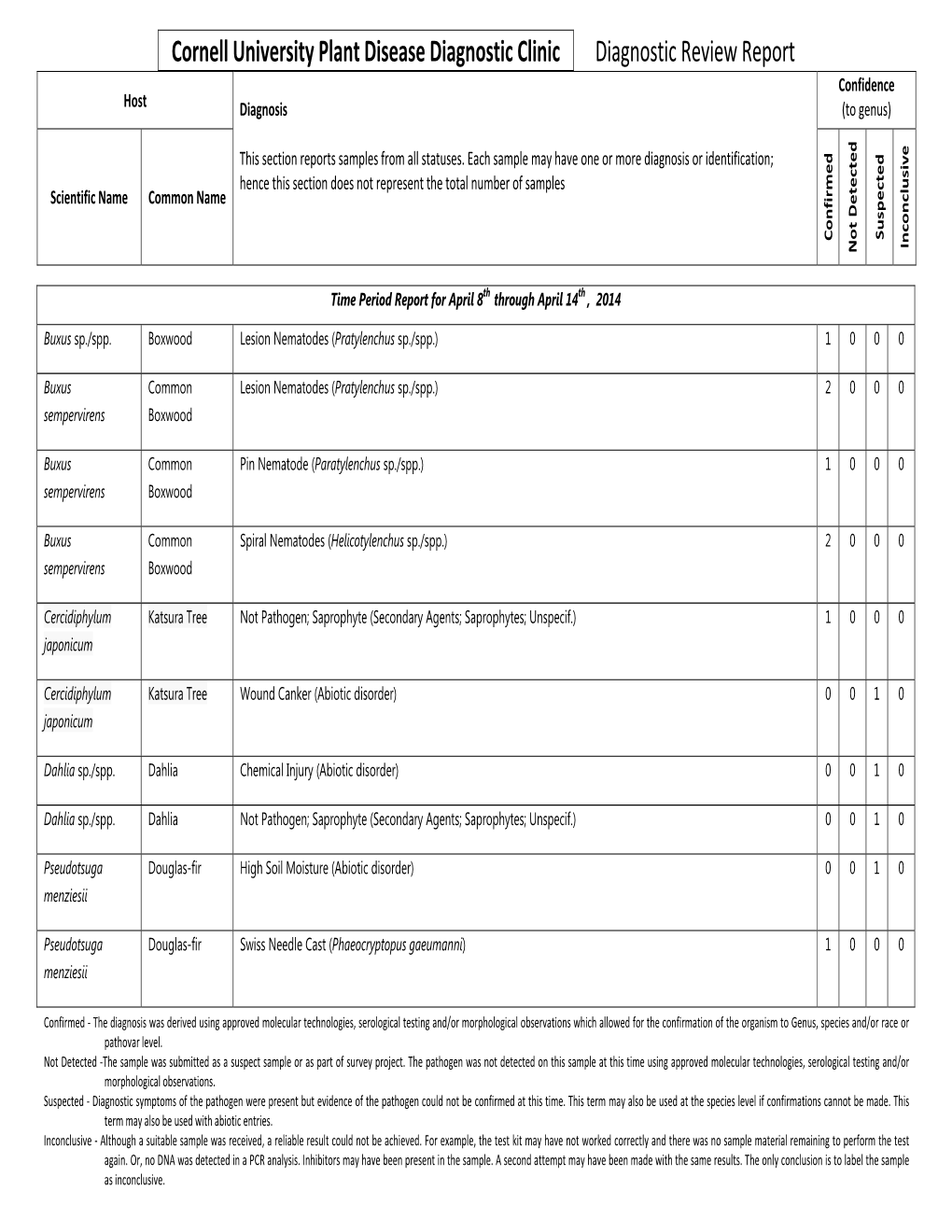 Diagnostic Review Report Confidence Host Diagnosis (To Genus)