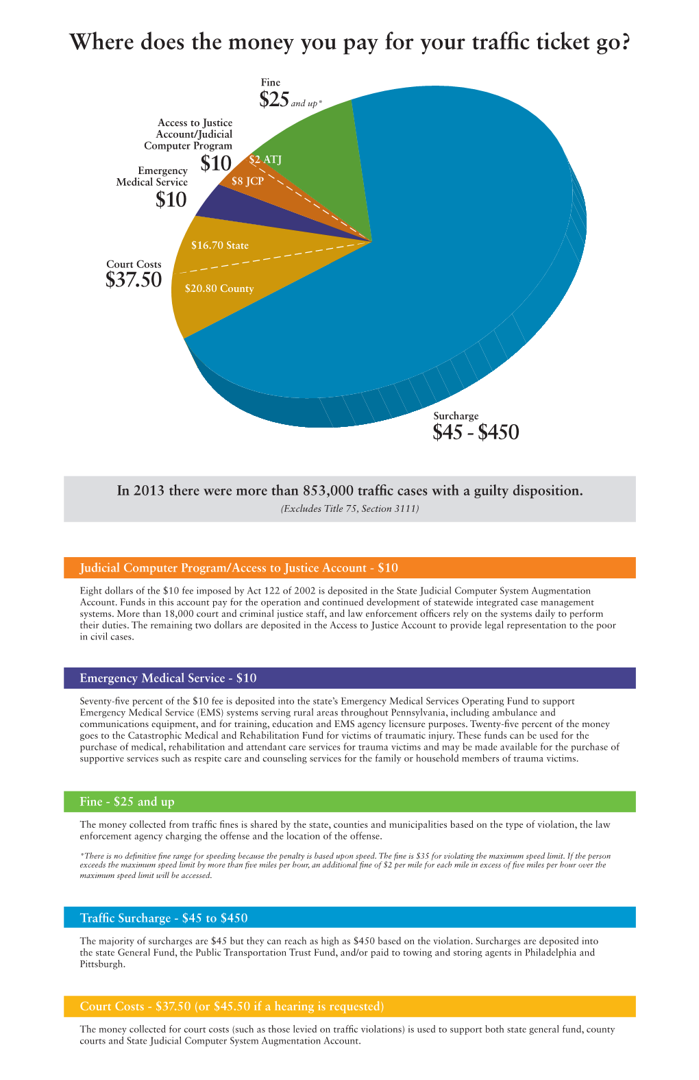 Where Does the Money You Pay for Your Traffic Ticket Go?