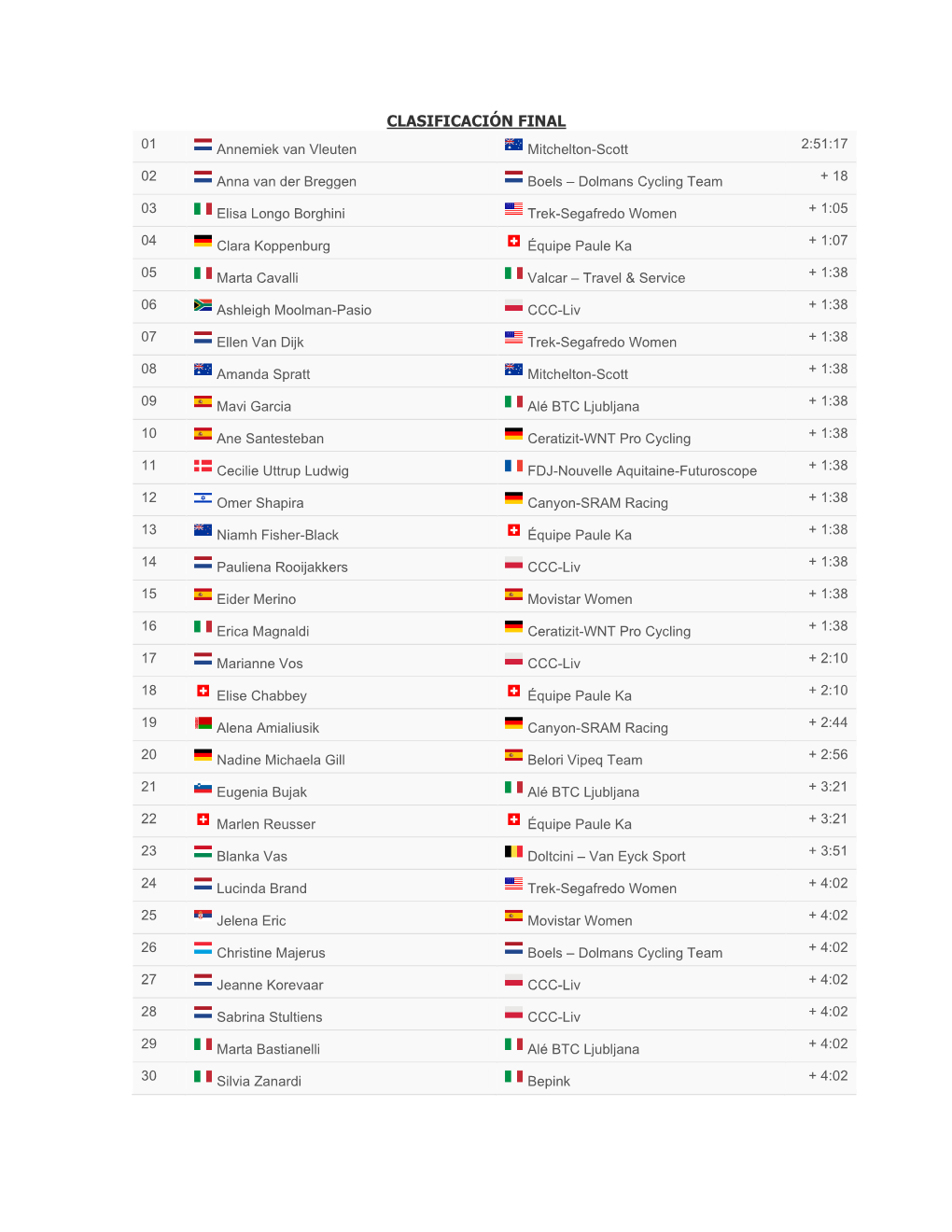 CLASIFICACIÓN FINAL 01 Annemiek Van Vleuten Mitchelton-Scott 2:51:17