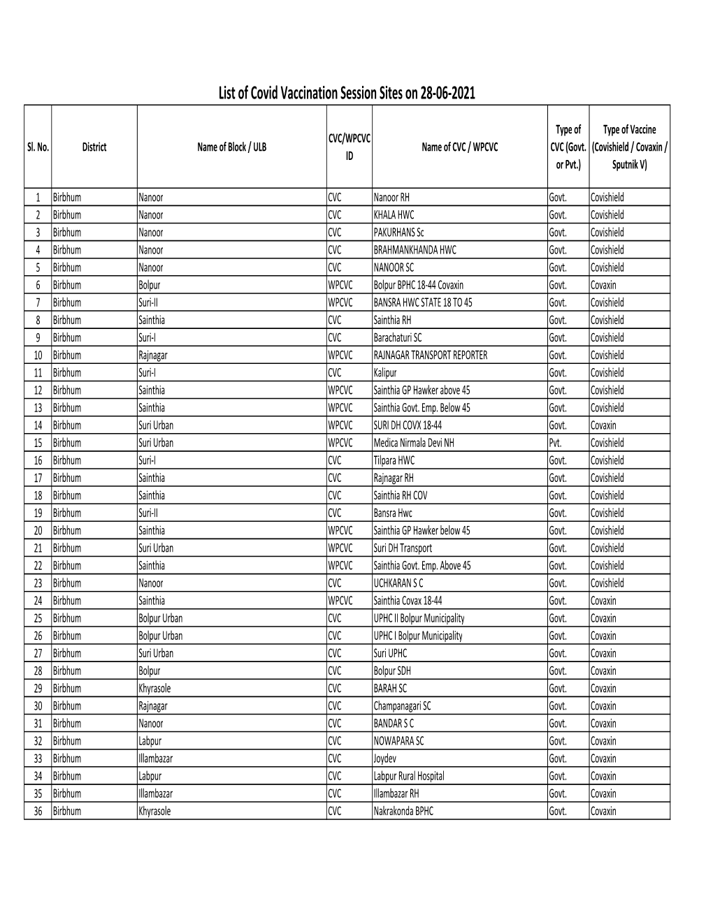 List of Covid Vaccination Session Sites on 28-06-2021