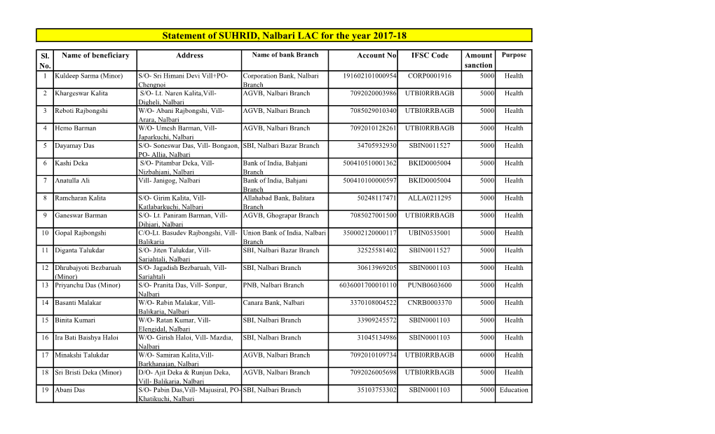 Statement of SUHRID, Nalbari LAC for the Year 2017-18