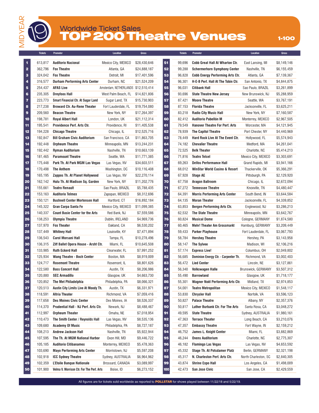 TOP 200 Theatre Venues 1-10 0 MIDYEAR