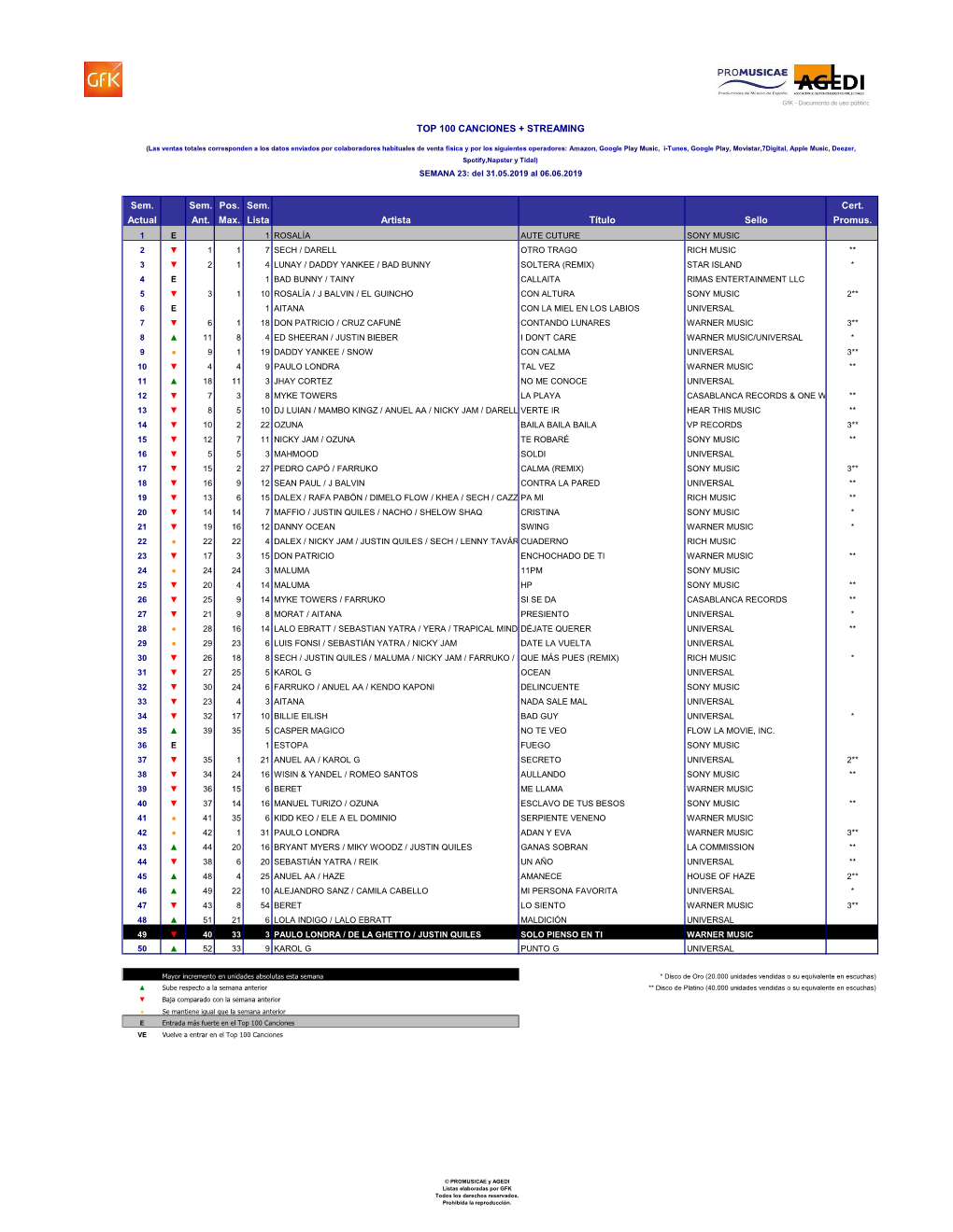 Sem. Sem. Pos. Sem. Cert. Actual Ant. Max. Lista Artista Título Sello Promus