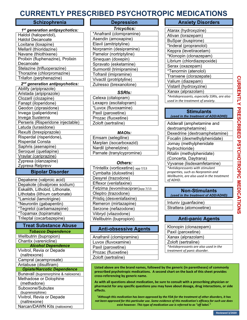 Currently Prescribed Psychotropic Medications