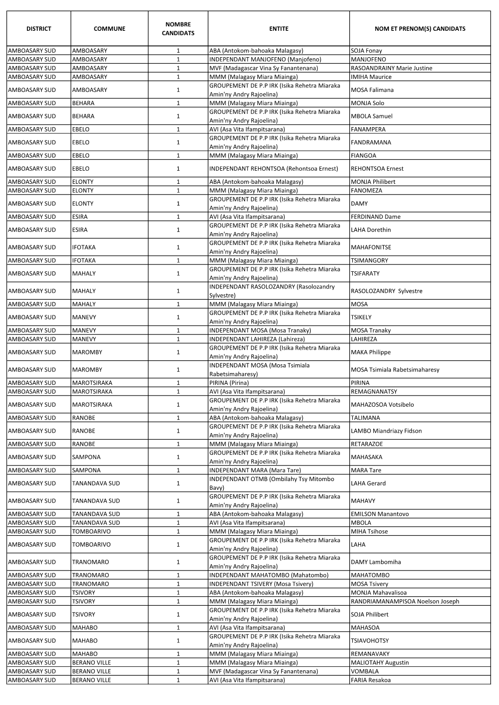 Liste Candidatures Maires Anosy