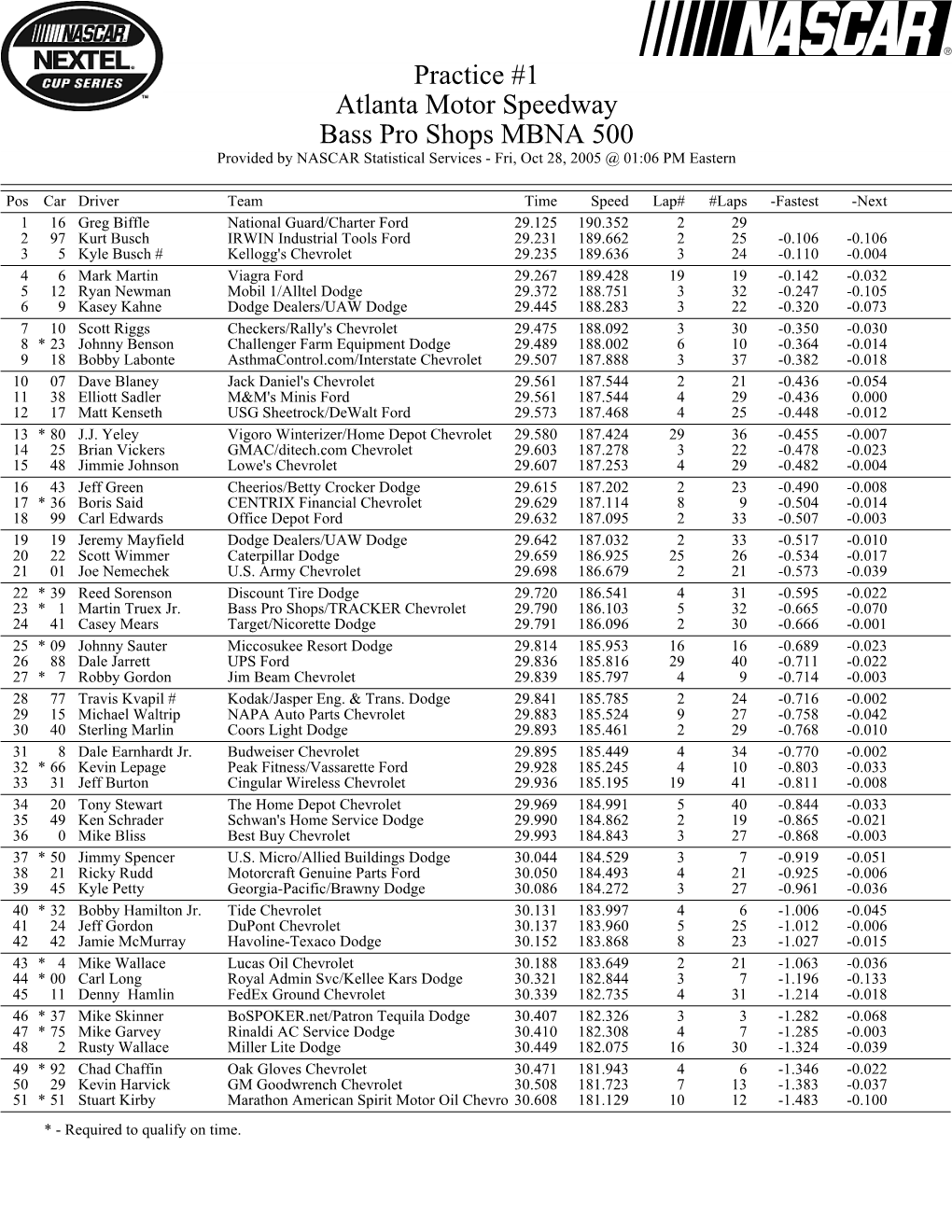Practice #1 Atlanta Motor Speedway Bass Pro Shops MBNA 500 Provided by NASCAR Statistical Services - Fri, Oct 28, 2005 @ 01:06 PM Eastern