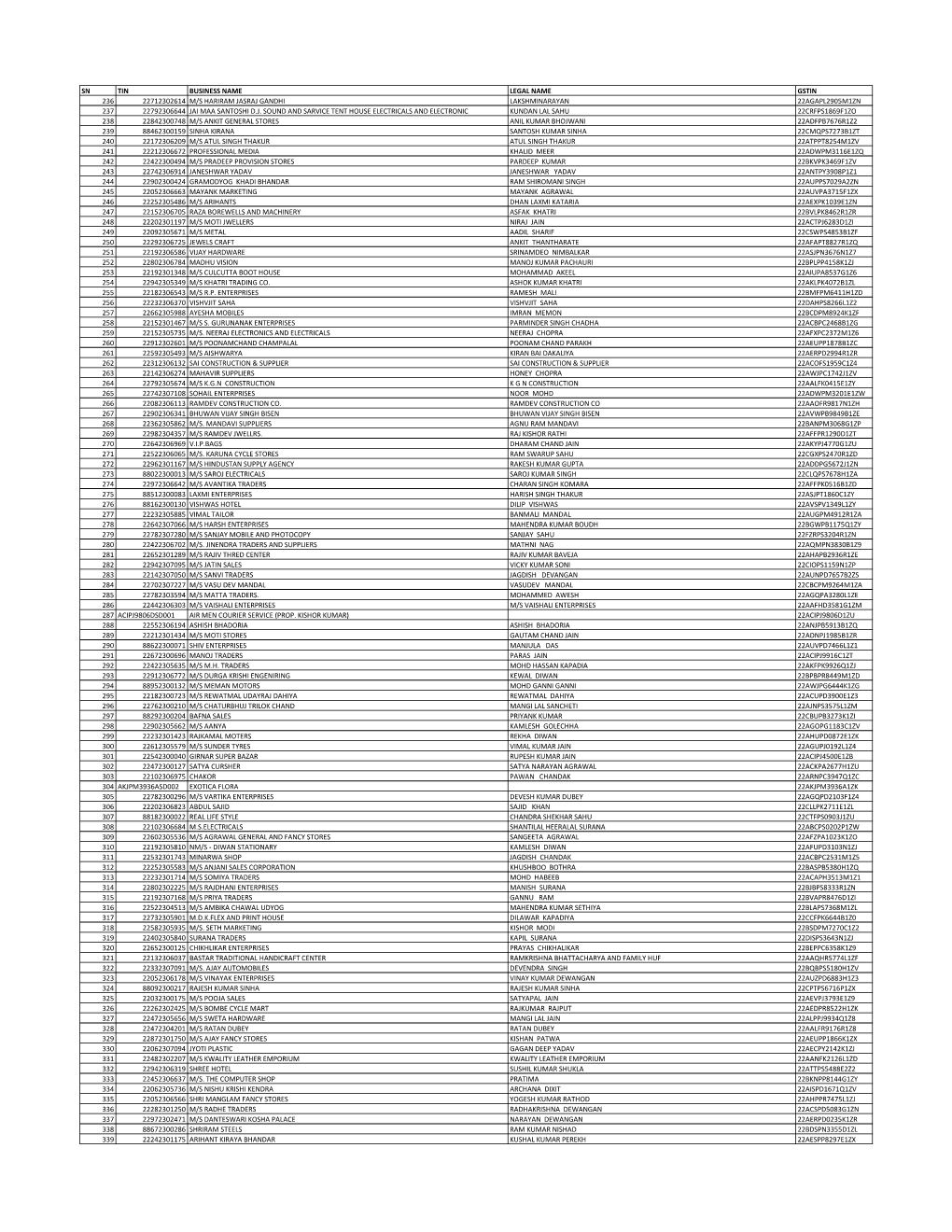 Tin Business Name Legal Name Gstin 236 22712302614 M/S Hariram Jasraj Gandhi Lakshminarayan 22Agapl2905m1zn 237 22792306644 Jai Maa Santoshi D.J