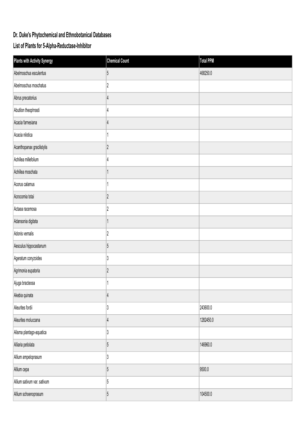 Dr. Duke's Phytochemical and Ethnobotanical Databases List of Plants for 5-Alpha-Reductase-Inhibitor