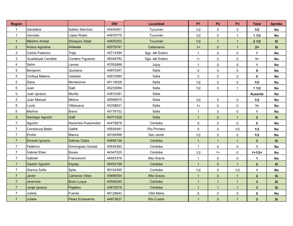 Región DNI Localidad P1 P2 P3 Total Aprobo 1 Geraldine Ibáñez