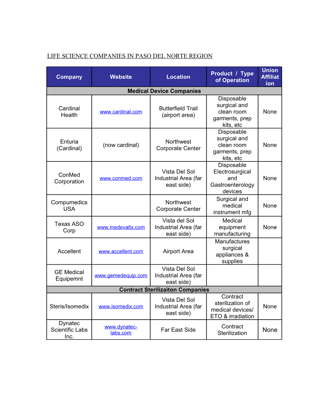 Supplementary Information for Regional Profile