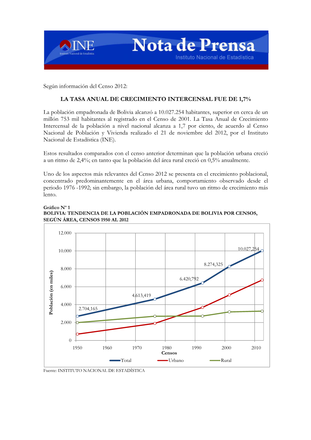 La Tasa Anual De Crecimiento Intercensal Fue De 1,7%