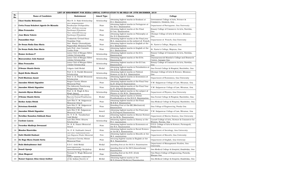 Sr. No. Name of Candidate Endowment Award