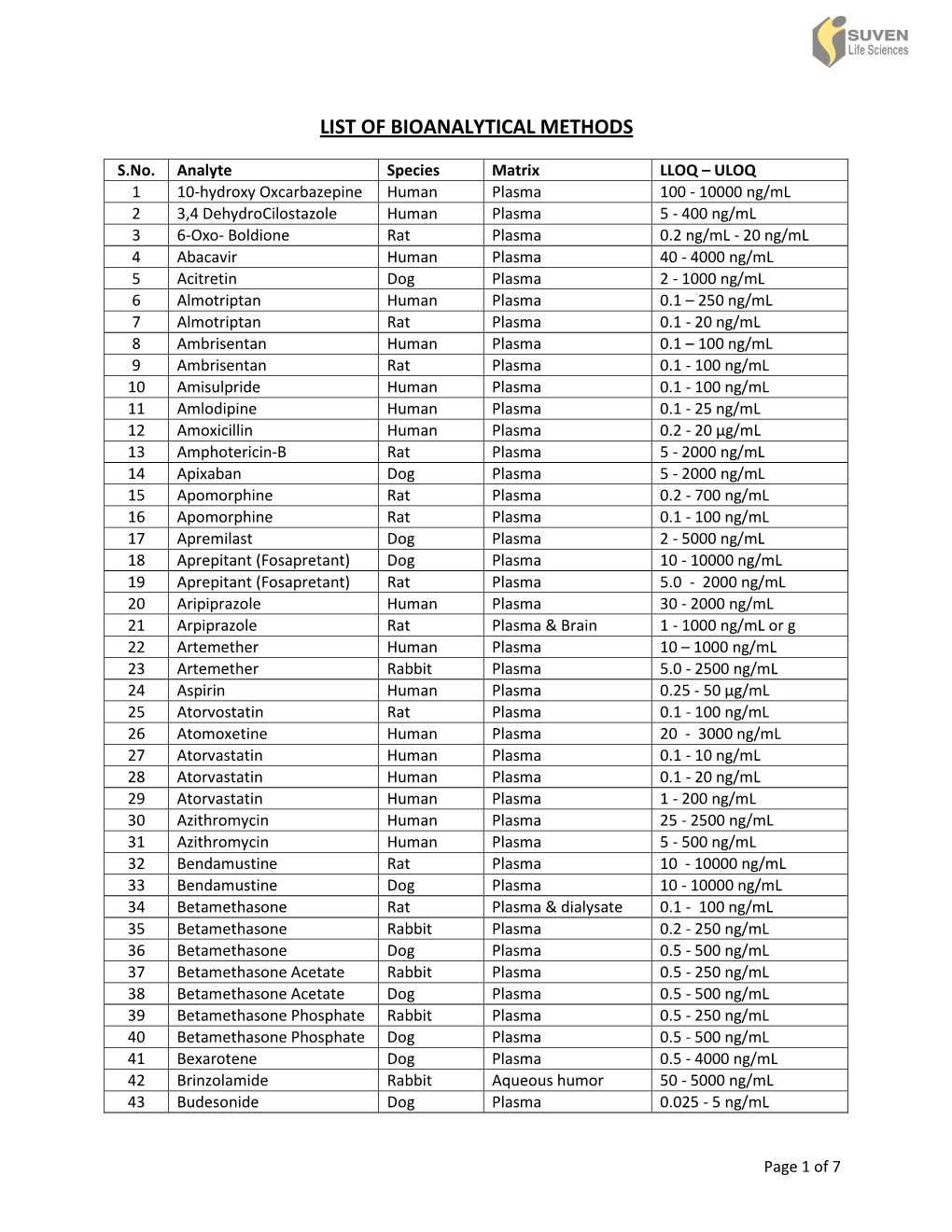 List of Bioanalytical Methods