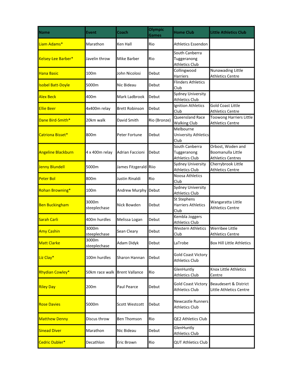 Name Event Coach Olympic Games Home Club Little Athletics Club Liam Adams* Marathon Ken Hall Rio Athletics Essendon Kelsey-Lee B