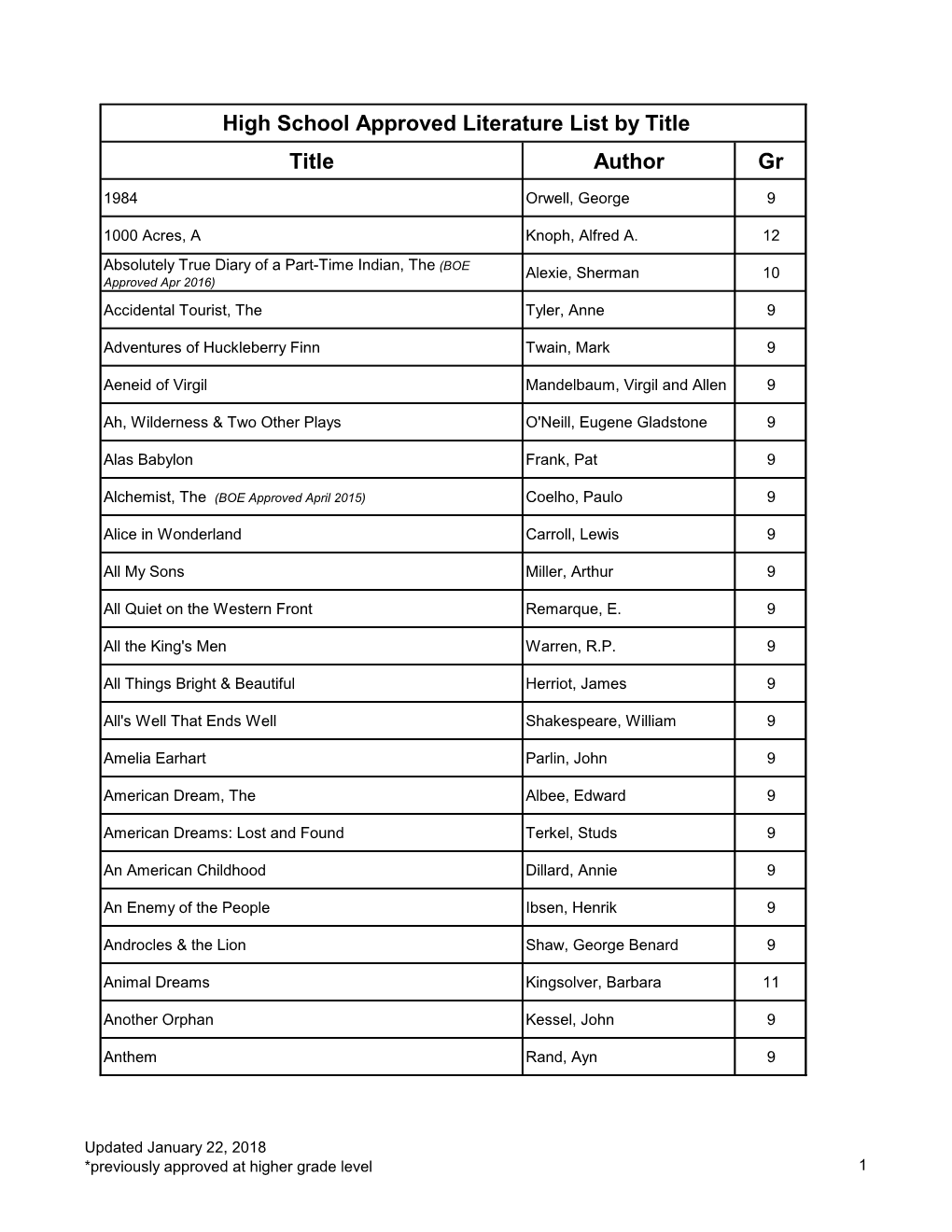 Title Author Gr High School Approved Literature List by Title