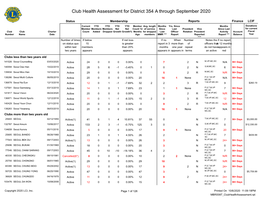 Club Health Assessment for District 354 a Through September 2020