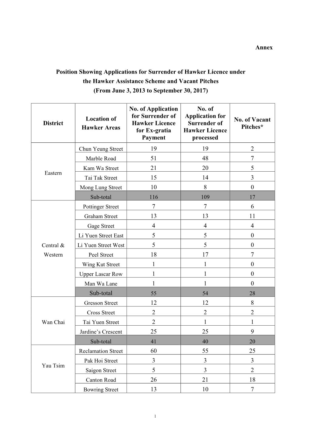 Annex Position Showing Applications for Surrender of Hawker Licence Under the Hawker Assistance Scheme and Vacant Pitches (Fro