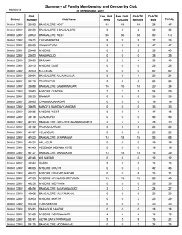 Summary of Family Membership and Gender by Club MBR0018 As of February, 2010