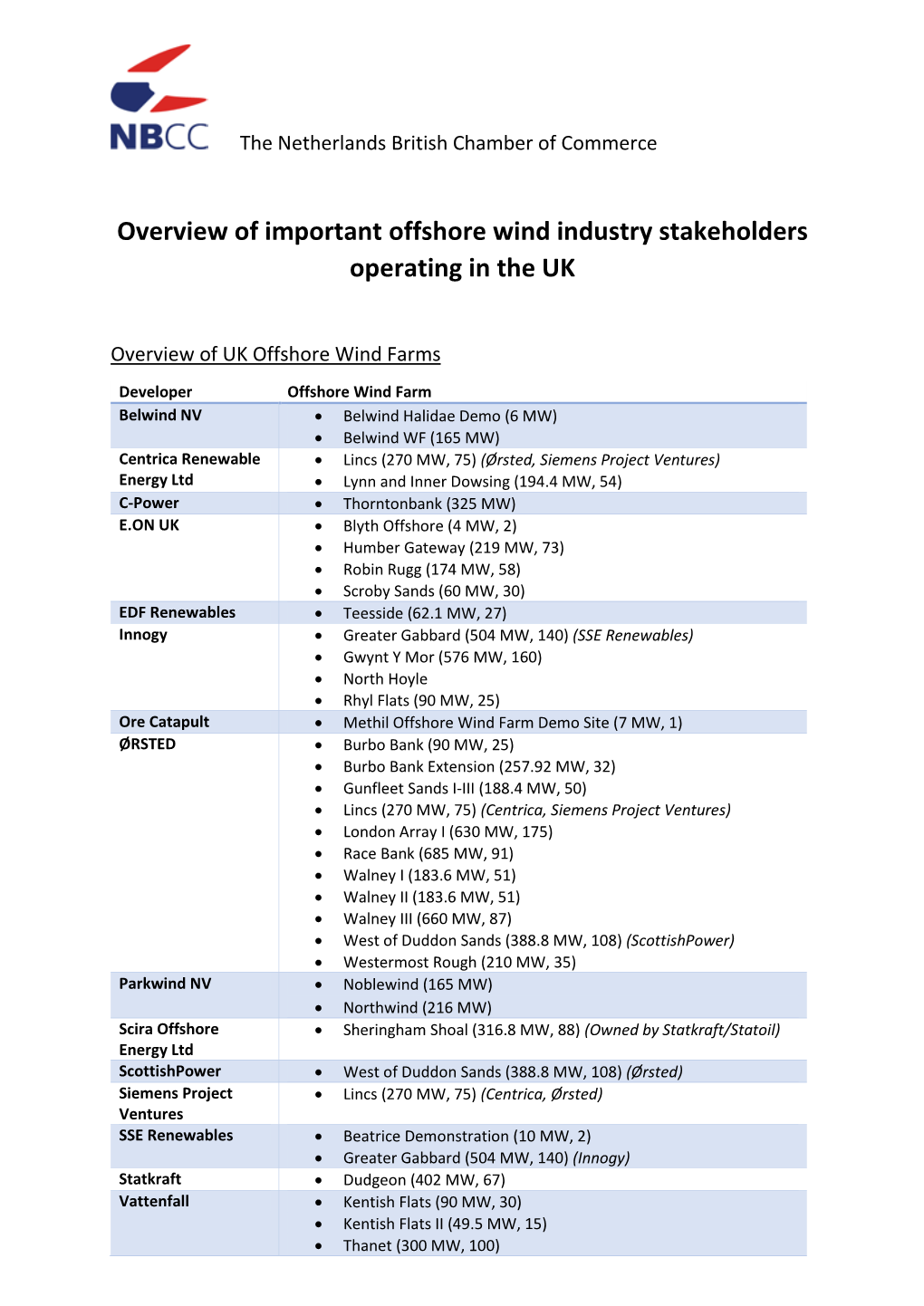 Overview of Important Offshore Wind Industry Stakeholders Operating in the UK