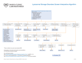 Lysosomal Storage Disorders Screen Interpretive Algorithm