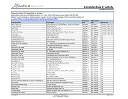 List of Completed Eias by Activity