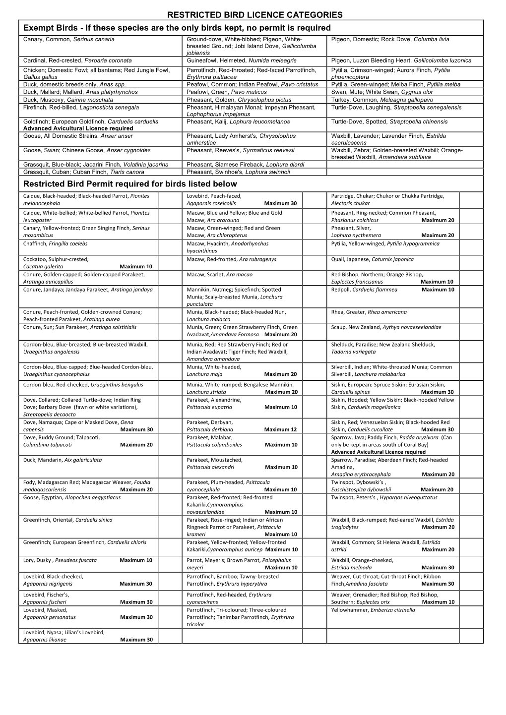 RESTRICTED BIRD LICENCE CATEGORIES Exempt Birds