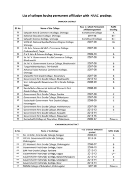List of Colleges Having Permanent Affiliation with NAAC Gradings