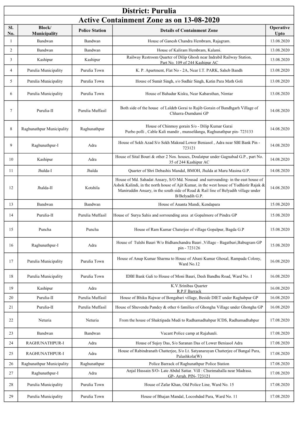 Active Containment Zone As on 13-08-2020 District: Purulia