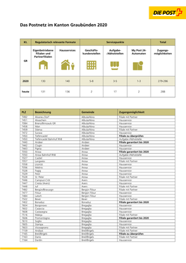 Das Postnetz Im Kanton Graubünden 2020