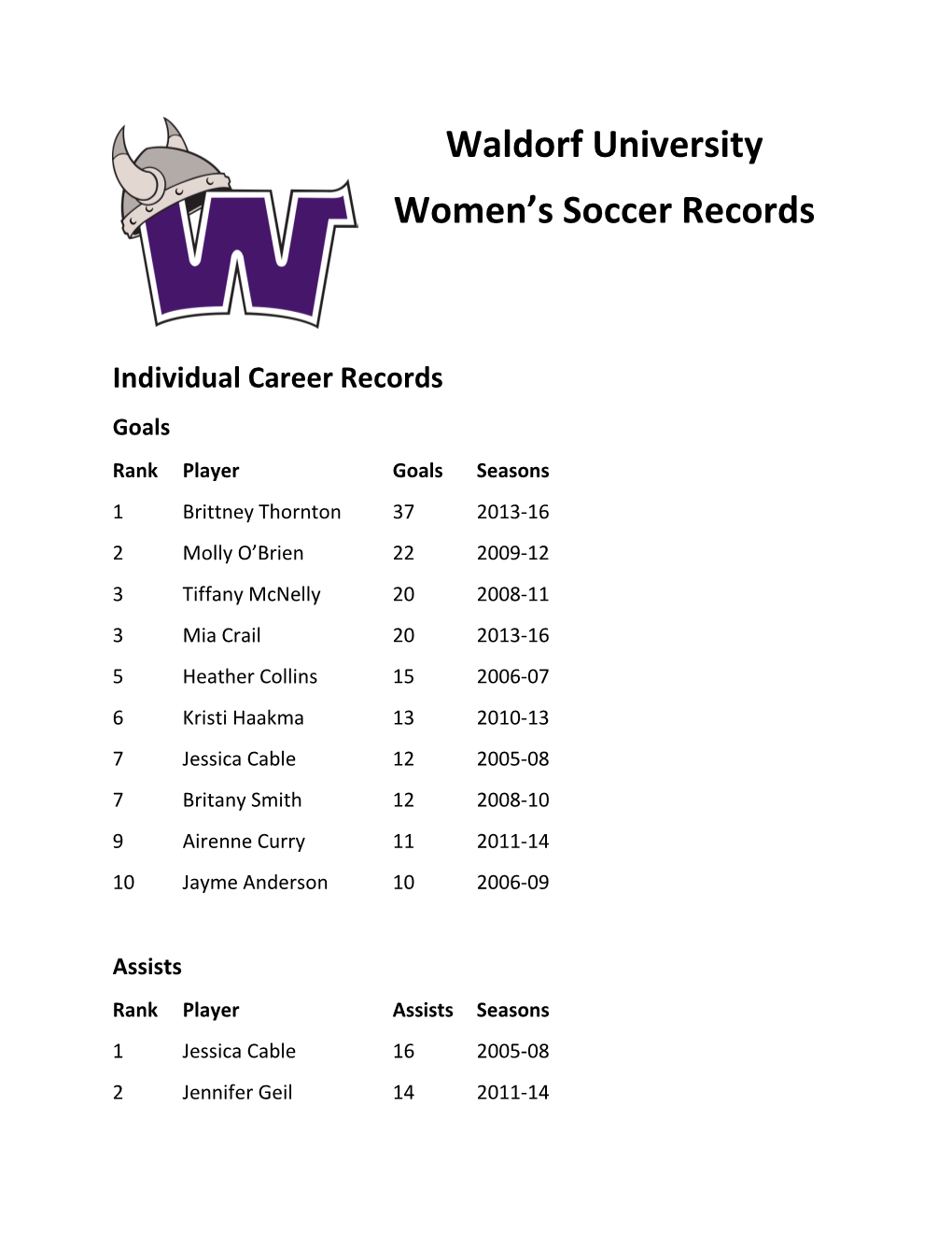 Waldorf University Women's Soccer Records