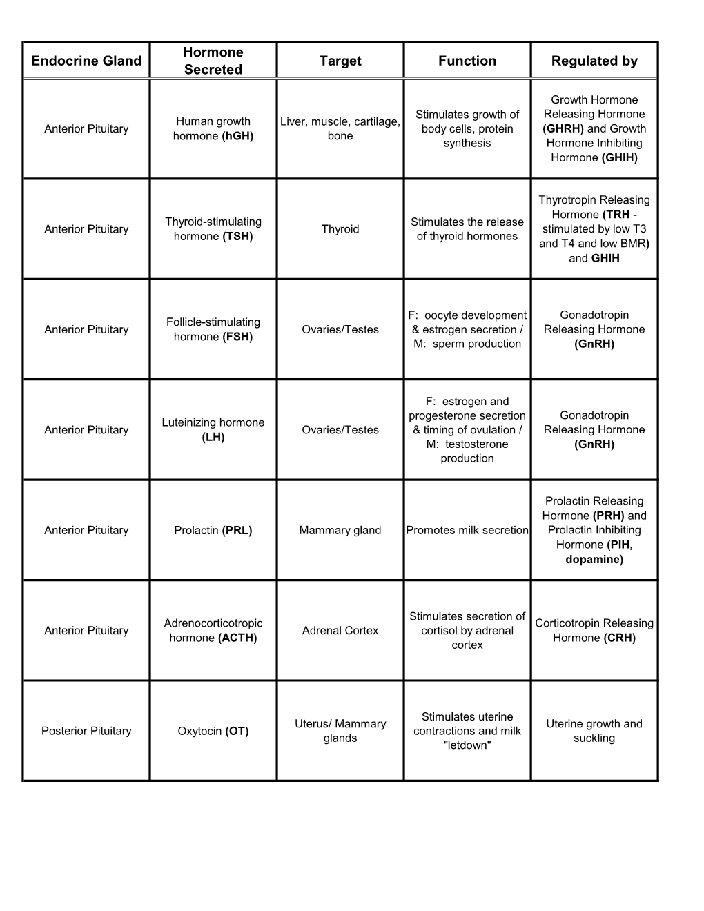 Endocrine Gland Hormone Secreted Target Function Regulated By