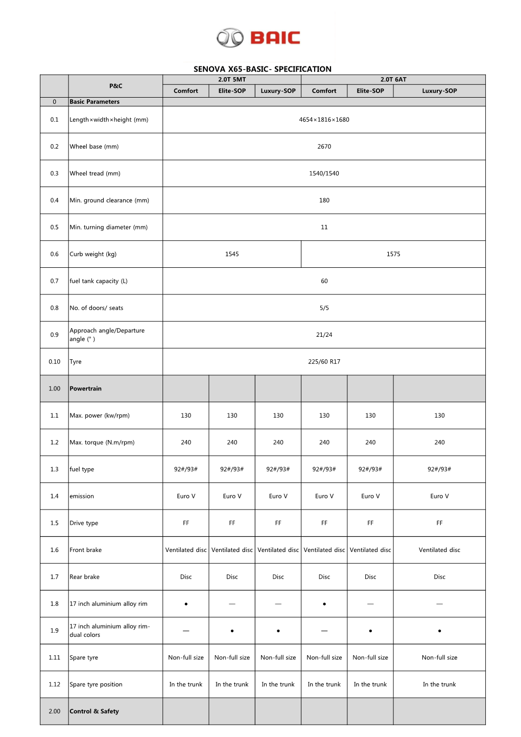 SENOVA X65-BASIC- SPECIFICATION 2.0T 5MT 2.0T 6AT P&C Comfort Elite-SOP Luxury-SOP Comfort Elite-SOP Luxury-SOP 0 Basic Parameters