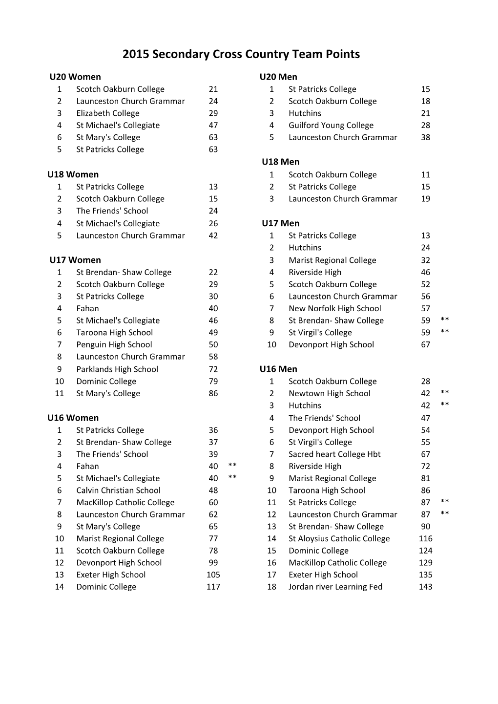 2015 Secondary Cross Country Team Points