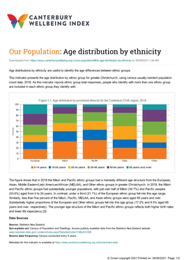 Age Distribution by Ethnicity- Canterbury Wellbeing Index