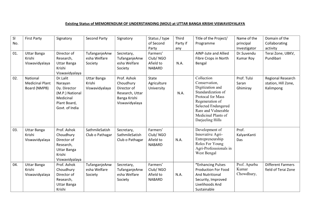 Existing Status of MEMORENDUM of UNDERSTANDING (MOU) at UTTAR BANGA KRISHI VISWAVIDYALAYA