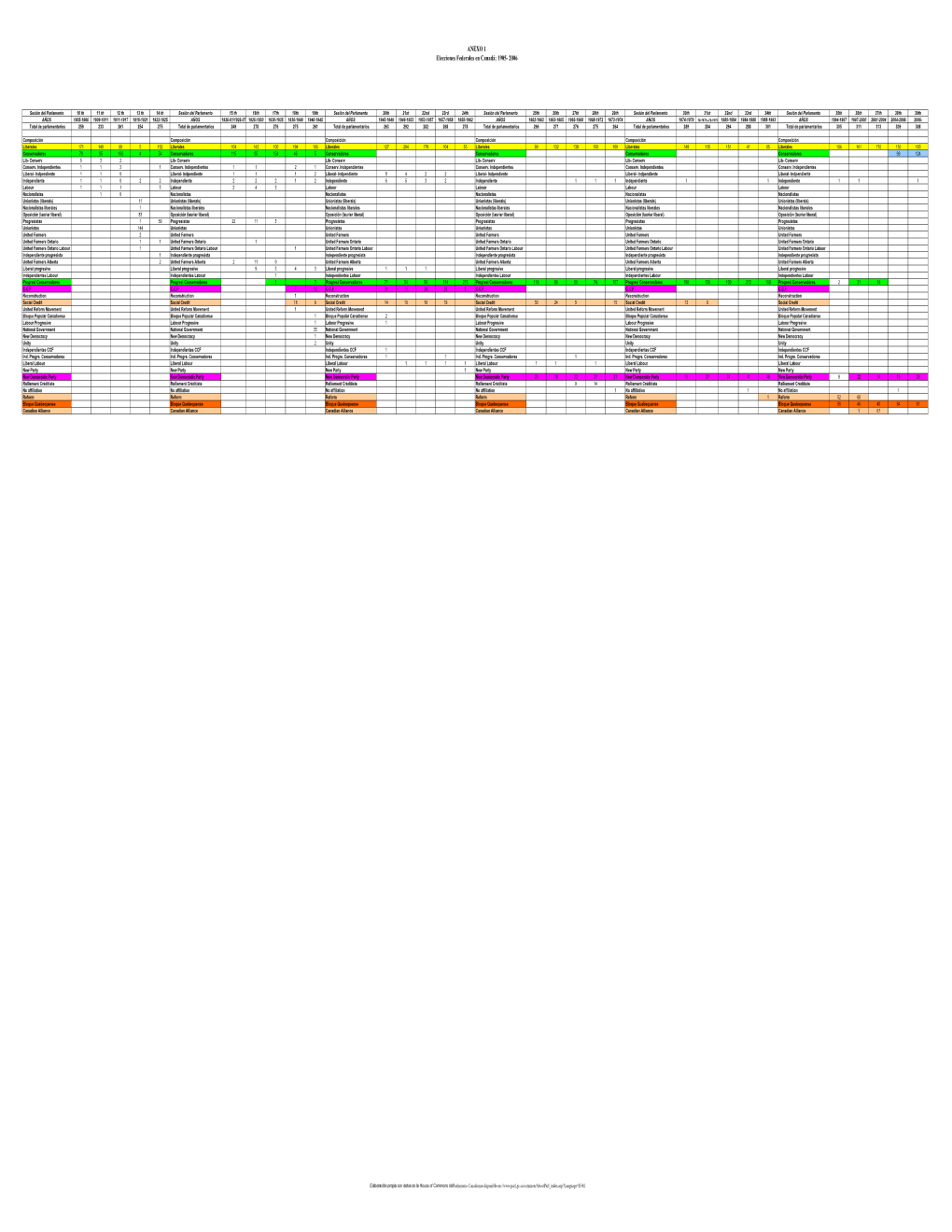 ANEXO 1 Elecciones Federales En Canadá: 1905- 2006 Sesión Del